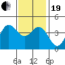 Newport Beach tide chart for Tuesday, December 19, 2023