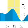 Newport Beach tide chart for Friday, December 1, 2023