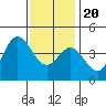 Newport Beach tide chart for Wednesday, December 20, 2023