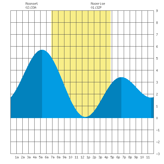 Newport Beach tide chart for Friday, December 22, 2023
