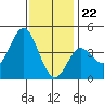 Newport Beach tide chart for Friday, December 22, 2023