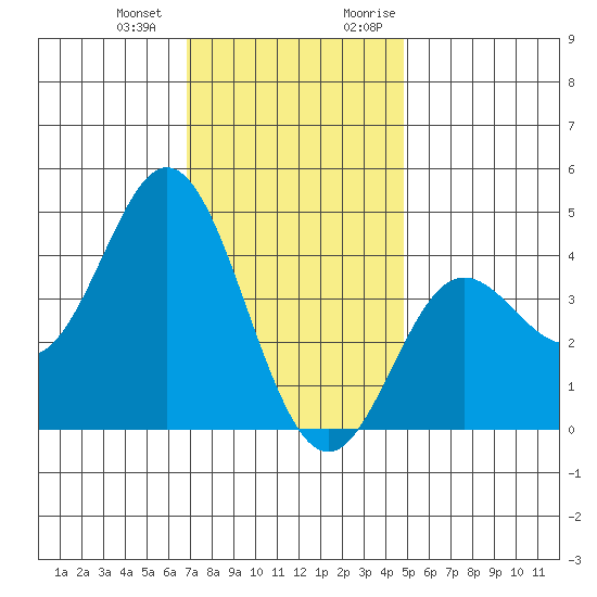 Newport Beach tide chart for Saturday, December 23, 2023