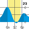 Newport Beach tide chart for Saturday, December 23, 2023