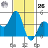 Newport Beach tide chart for Tuesday, December 26, 2023