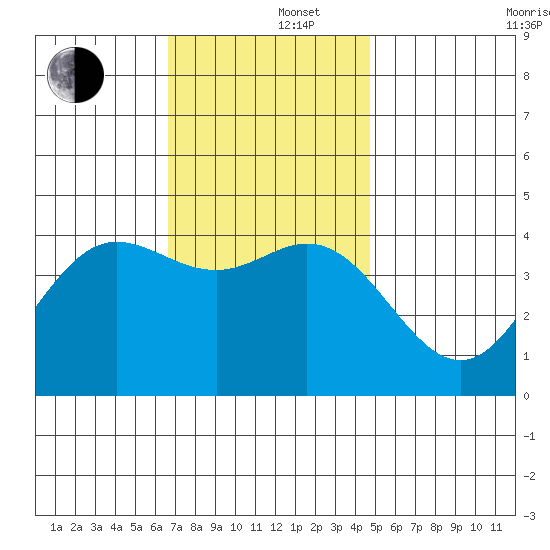Newport Beach tide chart for Monday, December 4, 2023
