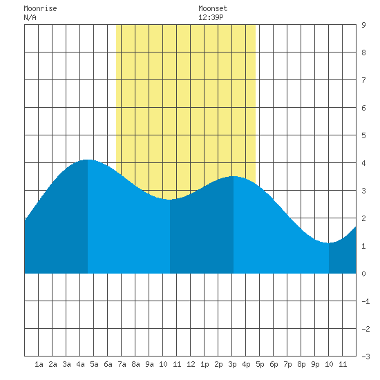 Newport Beach tide chart for Tuesday, December 5, 2023