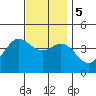 Newport Beach tide chart for Tuesday, December 5, 2023