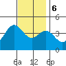 Newport Beach tide chart for Wednesday, December 6, 2023