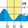 Newport Beach tide chart for Friday, January 19, 2024