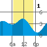 Newport Beach tide chart for Monday, January 1, 2024