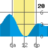 Newport Beach tide chart for Saturday, January 20, 2024