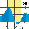 Newport Beach tide chart for Tuesday, January 23, 2024