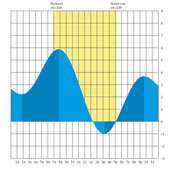 Newport Beach tide chart for Wednesday, January 24, 2024