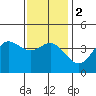 Newport Beach tide chart for Tuesday, January 2, 2024