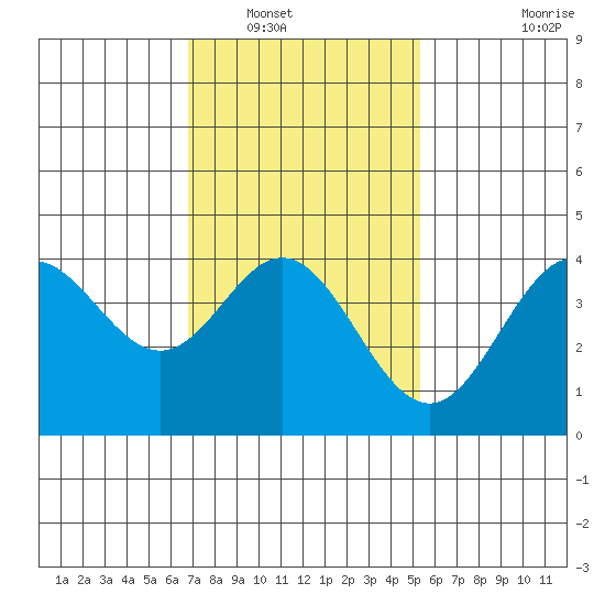 Newport Beach tide chart for Tuesday, January 30, 2024