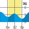 Newport Beach tide chart for Wednesday, January 31, 2024