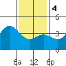 Newport Beach tide chart for Thursday, January 4, 2024