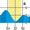 Newport Beach tide chart for Saturday, January 6, 2024