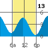 Newport Beach tide chart for Tuesday, February 13, 2024
