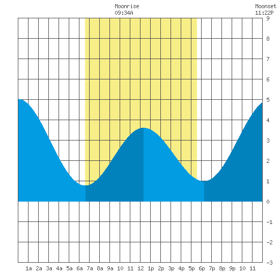 Newport Beach tide chart for Wednesday, February 14, 2024