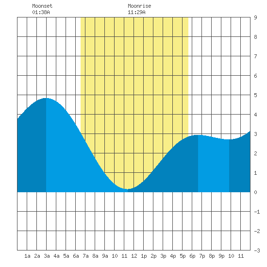 Newport Beach tide chart for Saturday, February 17, 2024