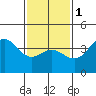 Newport Beach tide chart for Thursday, February 1, 2024