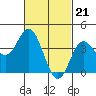 Newport Beach tide chart for Wednesday, February 21, 2024
