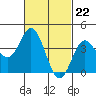 Newport Beach tide chart for Thursday, February 22, 2024