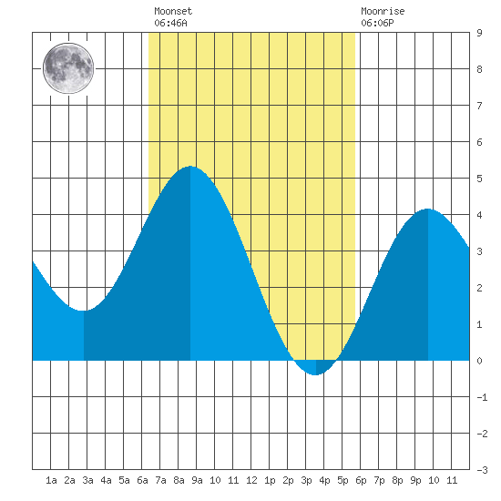 Newport Beach tide chart for Saturday, February 24, 2024