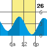 Newport Beach tide chart for Monday, February 26, 2024