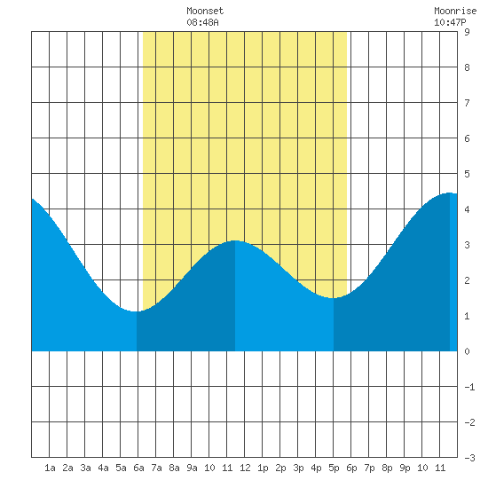 Newport Beach tide chart for Thursday, February 29, 2024