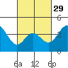 Newport Beach tide chart for Thursday, February 29, 2024