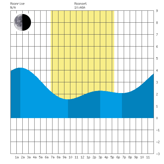 Newport Beach tide chart for Friday, February 2, 2024