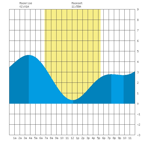 Newport Beach tide chart for Sunday, February 4, 2024