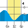 Newport Beach tide chart for Sunday, February 4, 2024