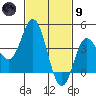 Newport Beach tide chart for Friday, February 9, 2024