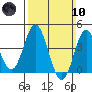 Newport Beach tide chart for Sunday, March 10, 2024