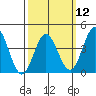 Newport Beach tide chart for Tuesday, March 12, 2024