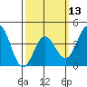 Newport Beach tide chart for Wednesday, March 13, 2024