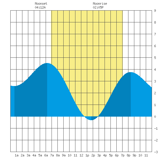 Newport Beach tide chart for Tuesday, March 19, 2024