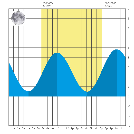 Newport Beach tide chart for Monday, March 25, 2024