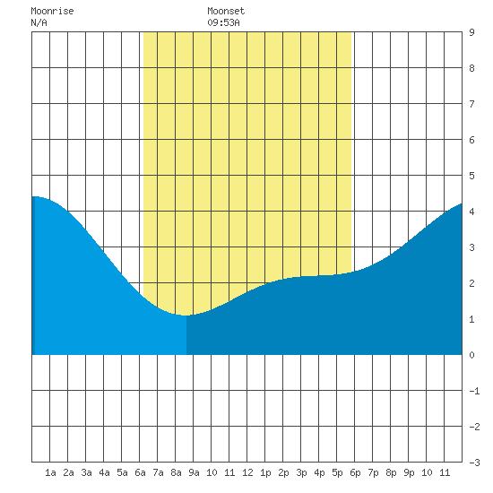 Newport Beach tide chart for Saturday, March 2, 2024