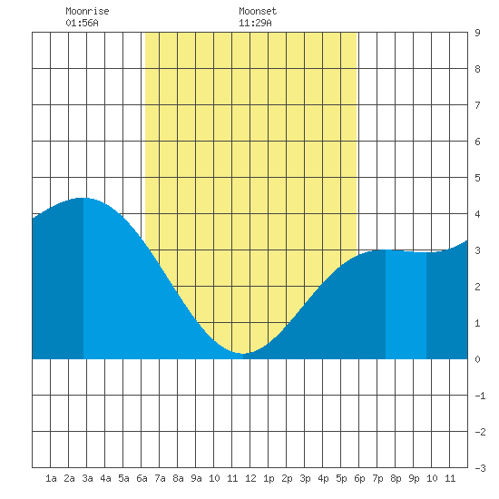 Newport Beach tide chart for Monday, March 4, 2024