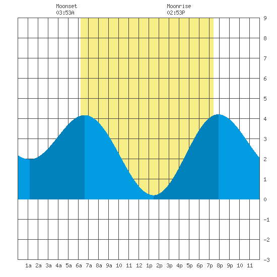 Newport Beach tide chart for Thursday, April 18, 2024