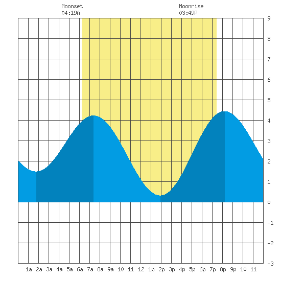 Newport Beach tide chart for Friday, April 19, 2024