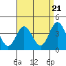 Newport Beach tide chart for Sunday, April 21, 2024