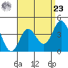 Newport Beach tide chart for Tuesday, April 23, 2024