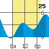 Newport Beach tide chart for Thursday, April 25, 2024