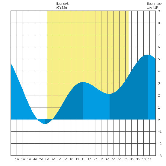 Newport Beach tide chart for Friday, April 26, 2024