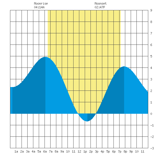 Newport Beach tide chart for Thursday, April 4, 2024